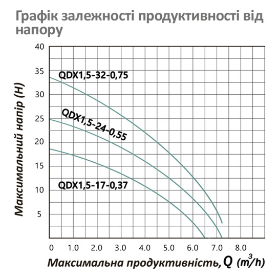Додаткове фото - Насос дренажний Pumpman QDX1,5-24-0,55 кВт Hmax 25 м Qmax 7,2 куб.м 550 Вт