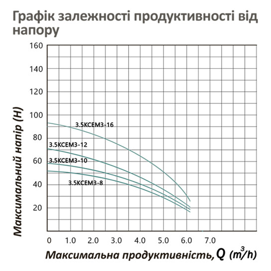 Додаткове фото - Насос глибинний відцентрований багатоступінчатий Pumpman 3.5КСЕМ3-10-0,55 кВт 
