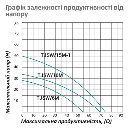 Додаткове фото - Насос поверхневий самовсмоктуючий Pumpman TJSW/6M Нmax 29 м Qmax 3,3 куб.м 370 Вт (чавун)