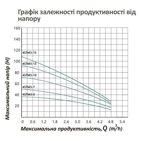 Додаткове фото - Насос глибинний відцентрований багатоступінчатий Pumpman 4STM3-5-0,25 кВт 