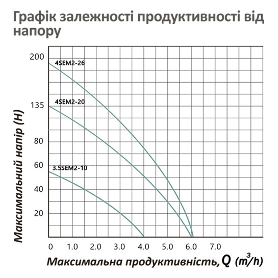Додаткове фото - Насос глибинний відцентрований багатоступінчатий Pumpman 4SEM2-20-1.1 кВт  
