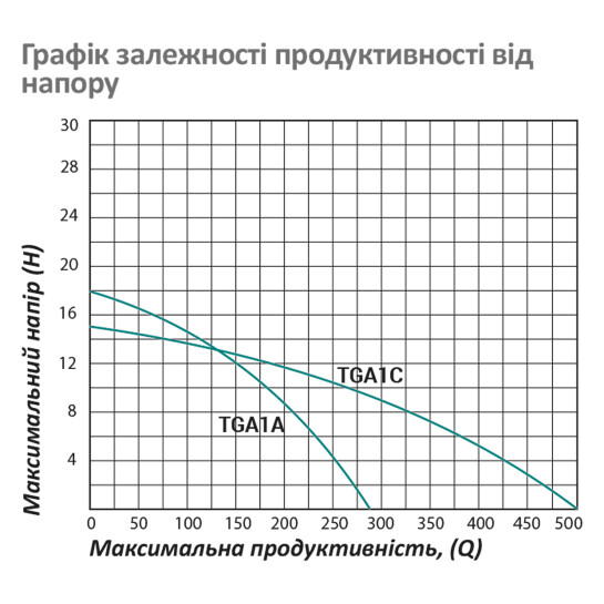 Додаткове фото - Насос поверхневий поливальний Pumpman TGA1A Нmax 18 м Qmax 16 куб.м 1 1/2"х1 1/2" 750 Вт