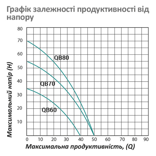 Додаткове фото - Насос поверхневий вихровий Pumpman QBB80 Нmax 70 м Qmax 3 куб.м 750 Вт з проставкою від залипання