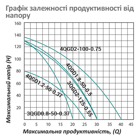 Додаткове фото - Насос глибинний шнековий Pumpman 4QGD1.2-50-0.37 кВт Нmax 80 м Qmax 1,5 куб.м 370 Вт