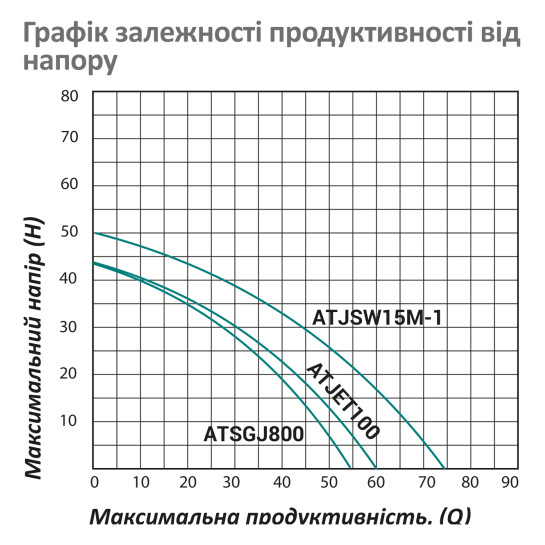 Додаткове фото - Насосна станція Pumpman ATJSW15M-1 Нmax 50 м Qmax 4,5 куб.м 1100 Вт бак 24 л